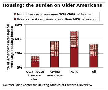 Chart: Housing burden