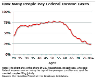 Chart: taxes