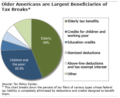 Why Most Elderly Pay No Federal Tax | Squared Away Blog