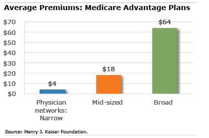 Chart: Medicare premiums