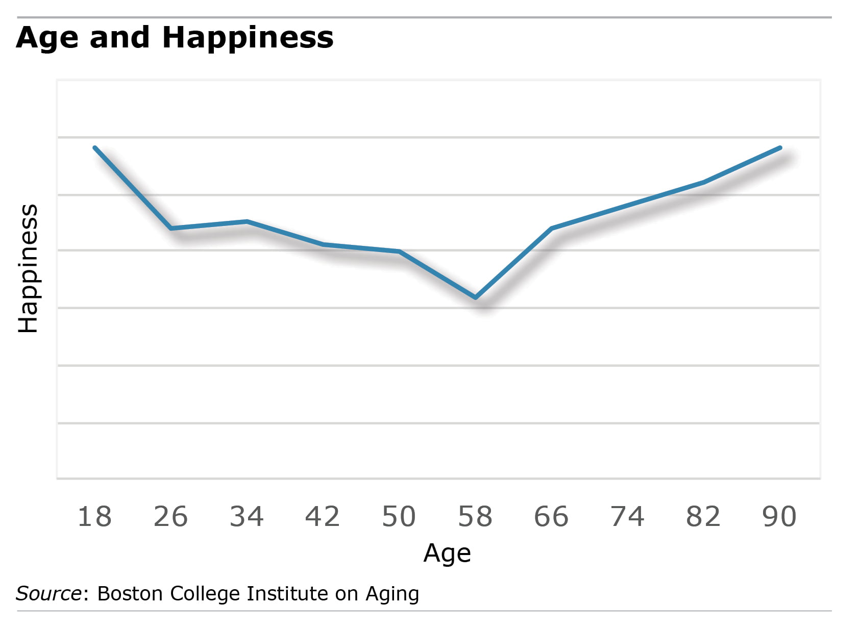 age and happiness chart