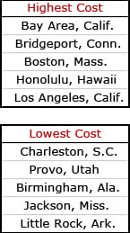ranking list of most and least expensive cities
