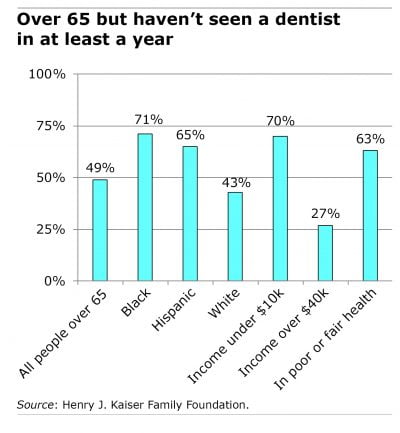Bar graph showing percentage of people over 65 who haven't seen a dentist in at least a year