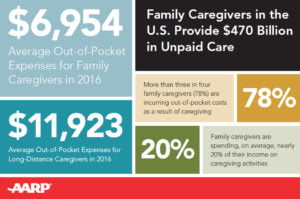Graphic of caregiver expenses 