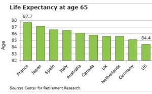 Table of Life Expectancy in 2016