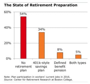 Table of state of retirement preparation