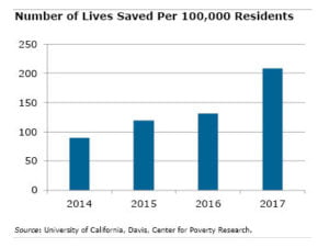 Graph of number of lives saved 