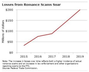 The number of romance losses