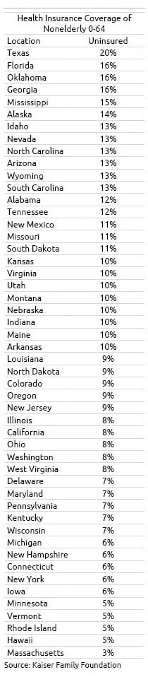 Table of the percentage of people uninsured in each state
