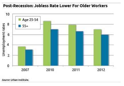 Chart: Jobless rate lower for older workers