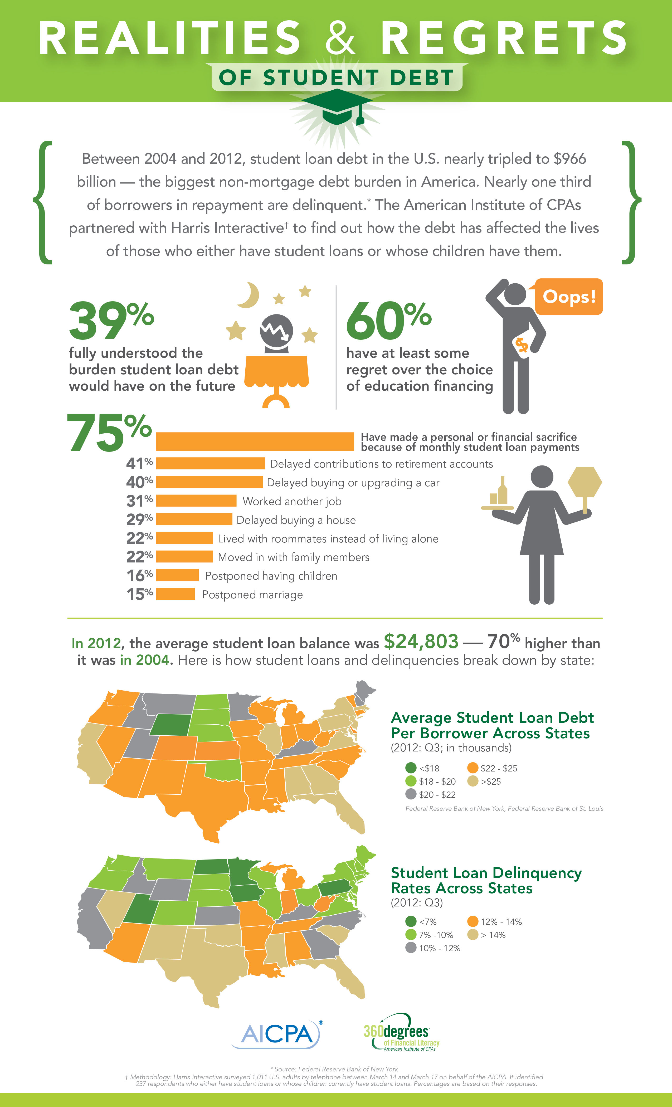 Infographic on student loans