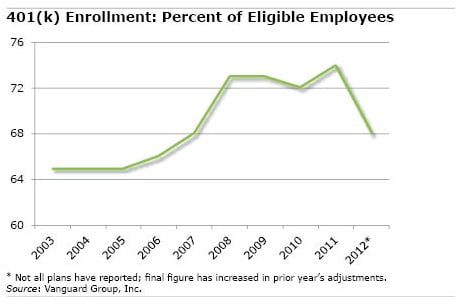Chart: Percentage of 401k Enrollment Eligibles