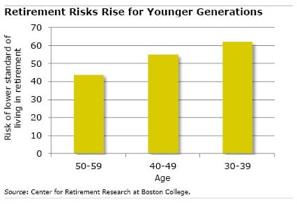 Chart: Retirement risks for Generation X