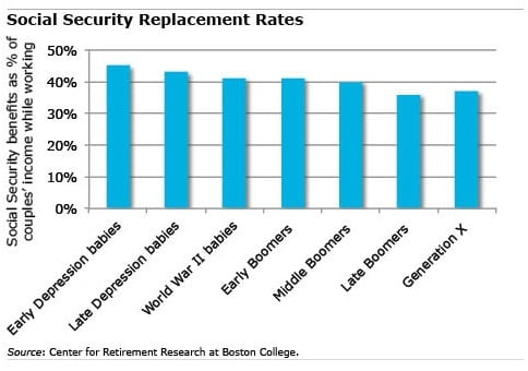 Chart: Social security replacement rates