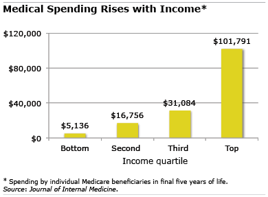 Chart: Medical spending rises with income