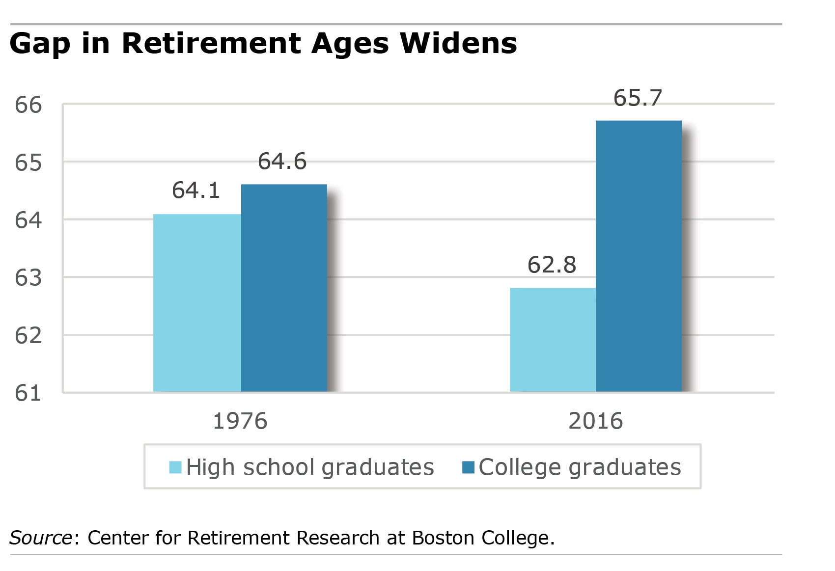 Why Less-educated Men Retire Younger | Squared Away Blog