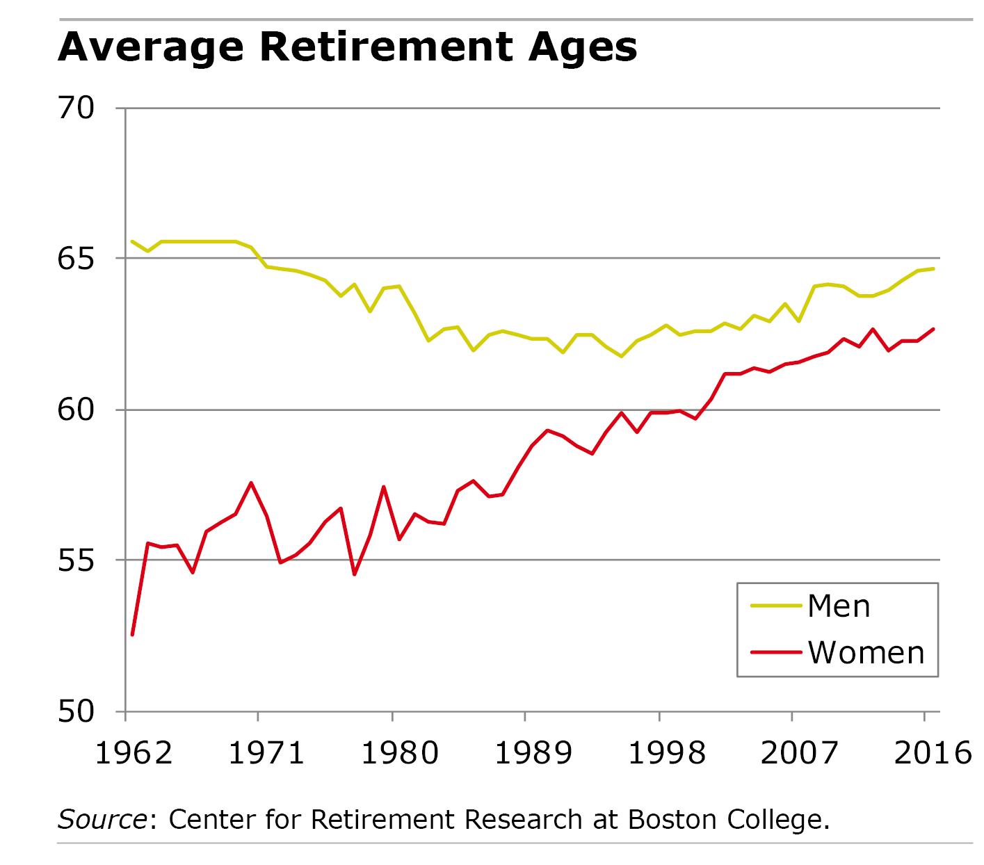 Boomers Find Reasons to Retire Later | Squared Away Blog