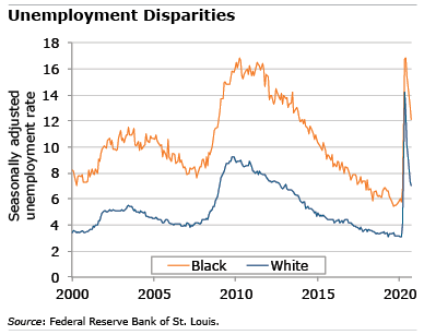 Unemployment Disparities