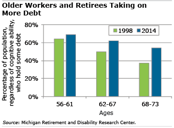 Older Workers taking on more debt