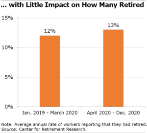 Little impact on older workers retiring