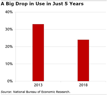 A Big Drop in Use in Just 5 Years